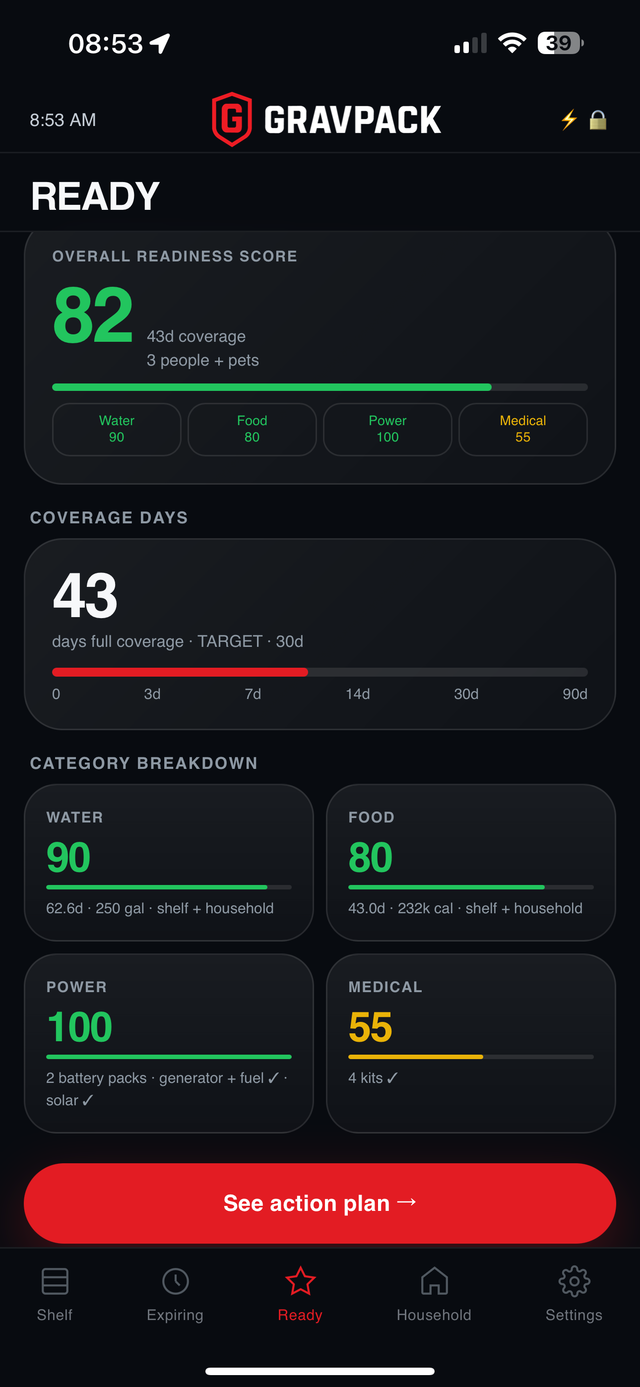Readiness score