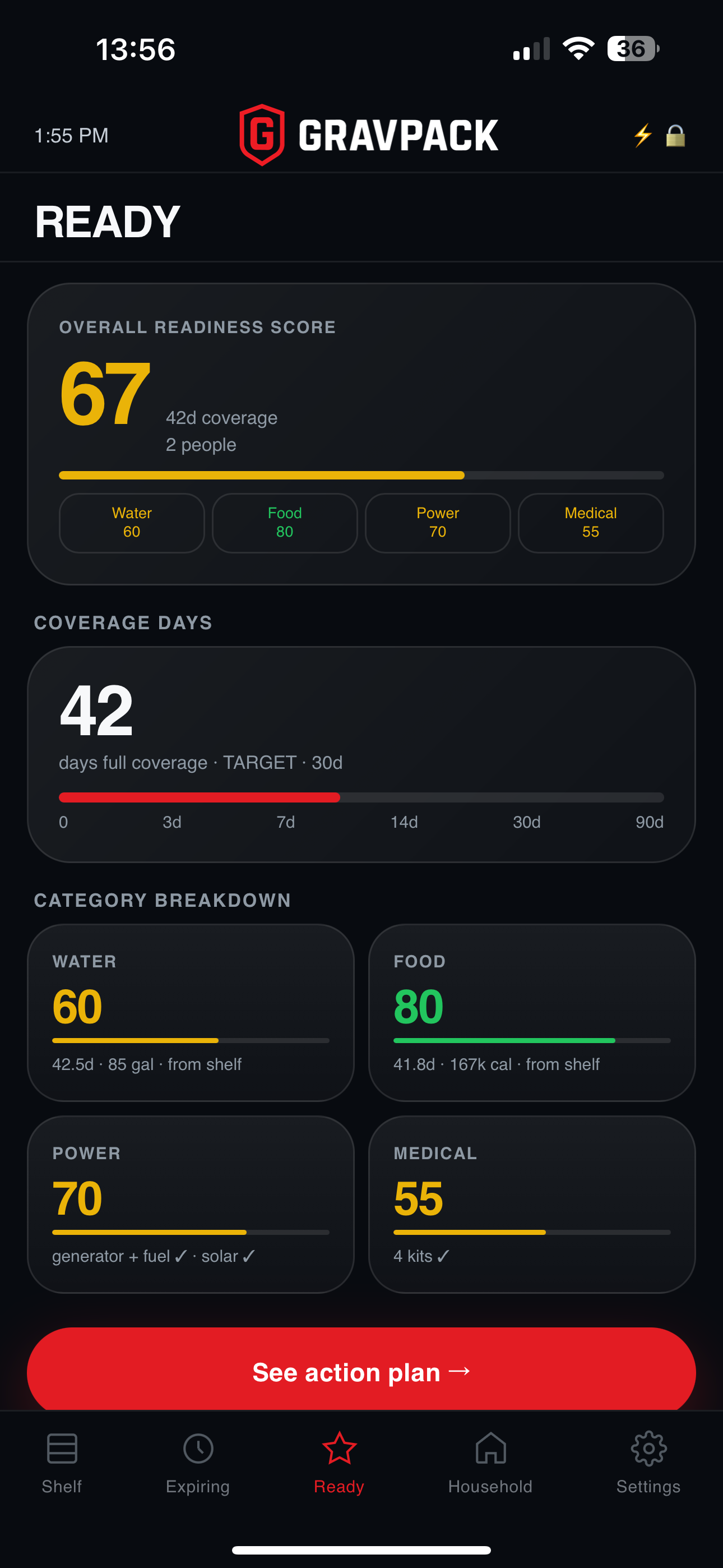 Readiness score